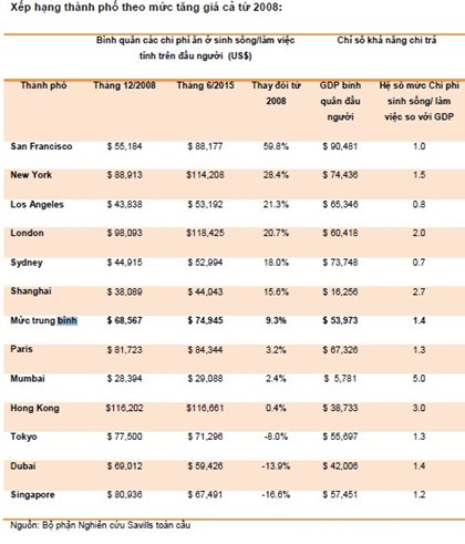 London có chi phí thuê bất động sản đắt đỏ nhất thế giới 1 London có chi phí thuê bất động sản đắt đỏ nhất thế giới 1