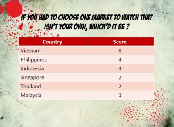 BĐS Việt Nam dẫn đầu khu vực