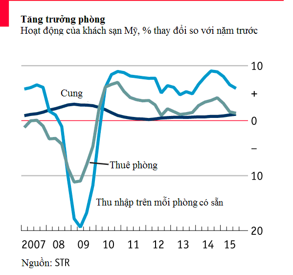 Thị trường khách sạn Mỹ