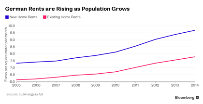 Bất động sản Đức