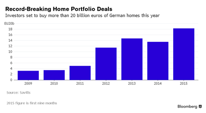 thị trường bất động sản tại Đức