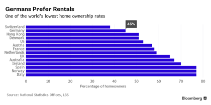 Nhà ở tại Đức đang nóng lên