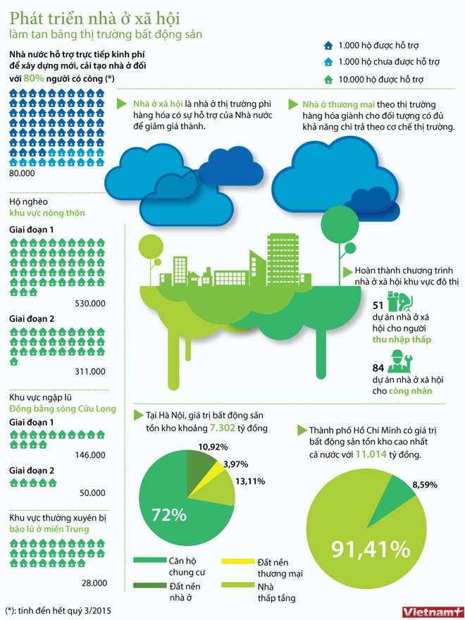 chương trình phát triển NOXH