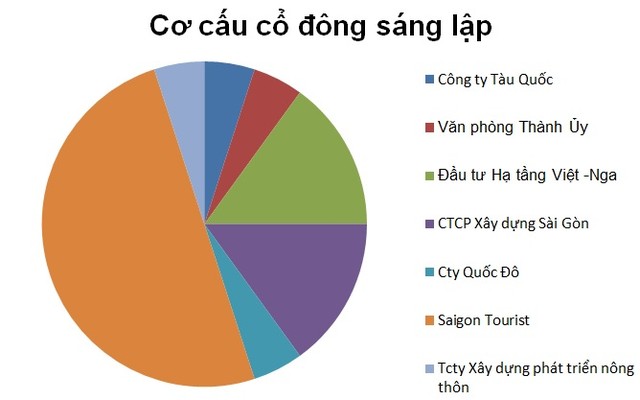 Thành ủy Tp.HCM bán CP tại dự án Saigon SunBay 1 dự án bất động sản